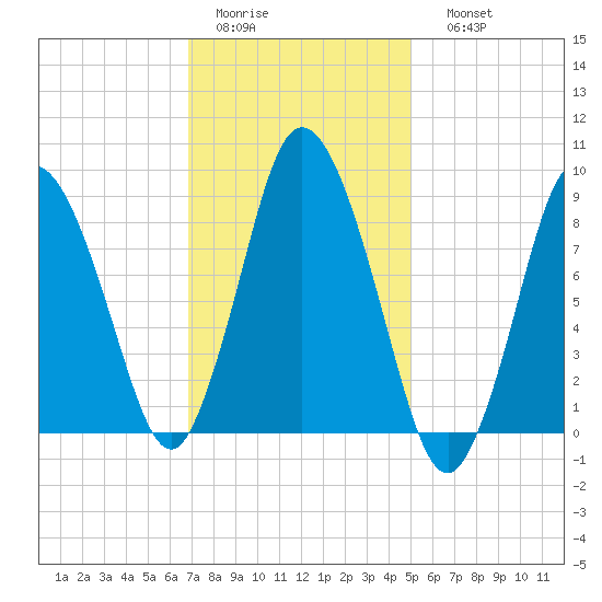 Sandy Neck Colony tide chart for Wednesday, February 2, 2022
