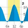 Sandy Neck Colony tide chart for Wednesday, February 2, 2022