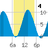 Sandy Neck Colony tide chart for Friday, February 4, 2022