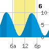 Sandy Neck Colony tide chart for Sunday, February 6, 2022