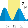 Sandy Neck Colony tide chart for Monday, February 7, 2022