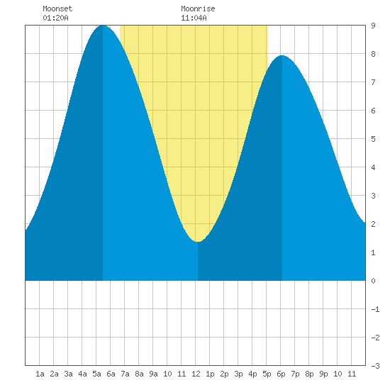 Sandy Neck Colony tide chart for Wednesday, February 9, 2022