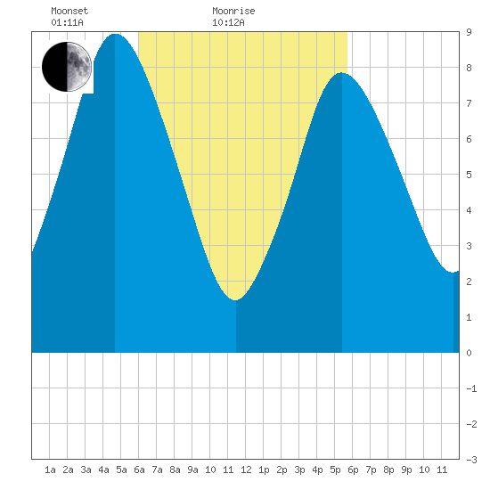 Sandy Neck Colony tide chart for Thursday, March 10, 2022