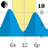 Sandy Neck Colony tide chart for Thursday, March 10, 2022