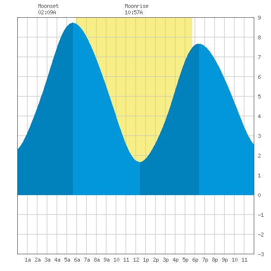 Sandy Neck Colony tide chart for Friday, March 11, 2022