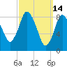 Sandy Neck Colony tide chart for Monday, March 14, 2022