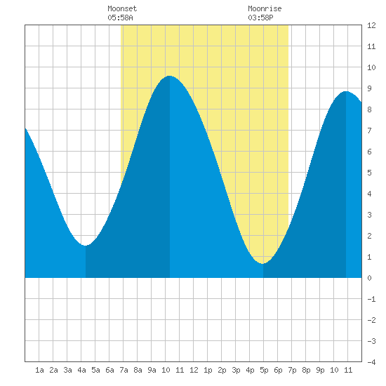 Sandy Neck Colony tide chart for Tuesday, March 15, 2022