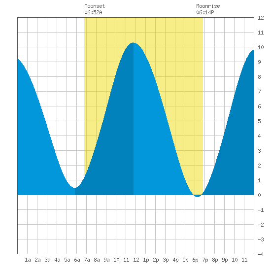 Sandy Neck Colony tide chart for Thursday, March 17, 2022