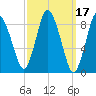 Sandy Neck Colony tide chart for Thursday, March 17, 2022