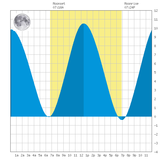 Sandy Neck Colony tide chart for Friday, March 18, 2022