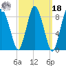 Sandy Neck Colony tide chart for Friday, March 18, 2022