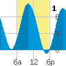 Sandy Neck Colony tide chart for Tuesday, March 1, 2022