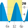 Sandy Neck Colony tide chart for Sunday, March 20, 2022