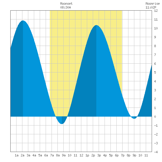 Sandy Neck Colony tide chart for Monday, March 21, 2022