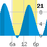 Sandy Neck Colony tide chart for Monday, March 21, 2022