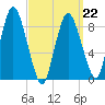 Sandy Neck Colony tide chart for Tuesday, March 22, 2022
