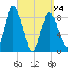 Sandy Neck Colony tide chart for Thursday, March 24, 2022