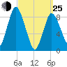Sandy Neck Colony tide chart for Friday, March 25, 2022