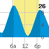 Sandy Neck Colony tide chart for Saturday, March 26, 2022