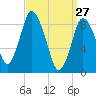 Sandy Neck Colony tide chart for Sunday, March 27, 2022