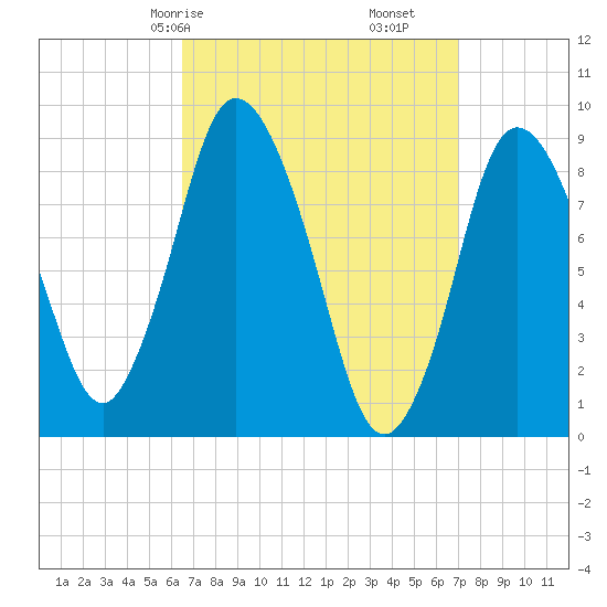 Sandy Neck Colony tide chart for Monday, March 28, 2022