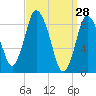 Sandy Neck Colony tide chart for Monday, March 28, 2022