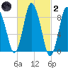 Sandy Neck Colony tide chart for Wednesday, March 2, 2022