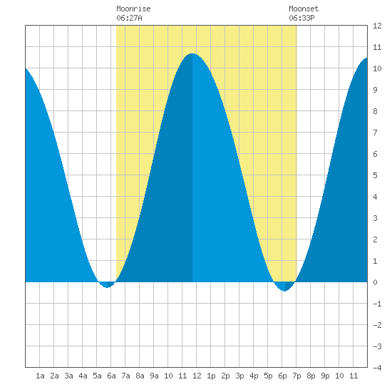 Sandy Neck Colony tide chart for Thursday, March 31, 2022