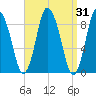 Sandy Neck Colony tide chart for Thursday, March 31, 2022