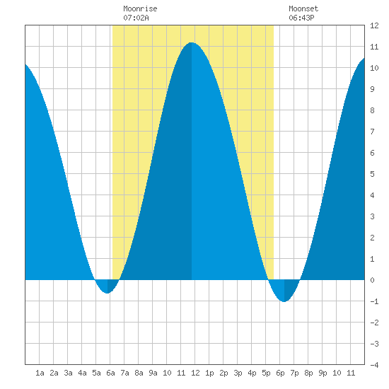 Sandy Neck Colony tide chart for Thursday, March 3, 2022