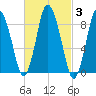 Sandy Neck Colony tide chart for Thursday, March 3, 2022