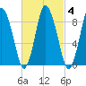 Sandy Neck Colony tide chart for Friday, March 4, 2022
