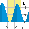 Sandy Neck Colony tide chart for Sunday, March 6, 2022