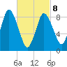 Sandy Neck Colony tide chart for Tuesday, March 8, 2022