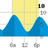 Sandy Neck Colony tide chart for Sunday, April 10, 2022