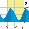 Sandy Neck Colony tide chart for Tuesday, April 12, 2022