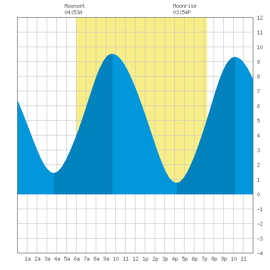 Sandy Neck Colony tide chart for Wednesday, April 13, 2022