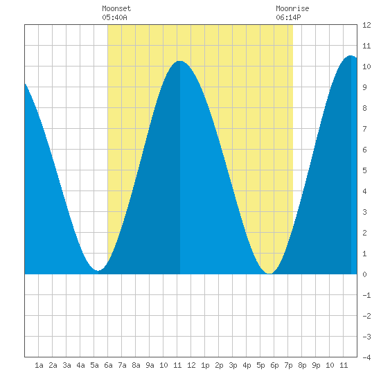 Sandy Neck Colony tide chart for Friday, April 15, 2022