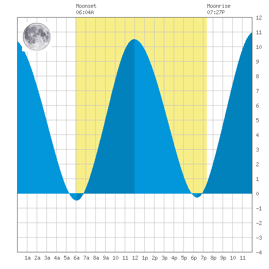 Sandy Neck Colony tide chart for Saturday, April 16, 2022