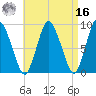 Sandy Neck Colony tide chart for Saturday, April 16, 2022