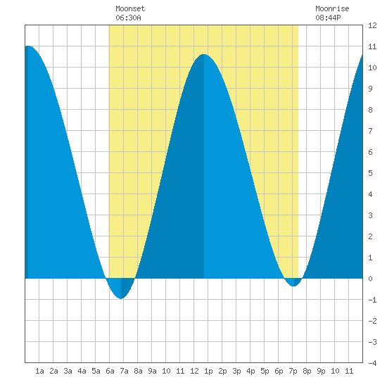 Sandy Neck Colony tide chart for Sunday, April 17, 2022