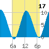 Sandy Neck Colony tide chart for Sunday, April 17, 2022