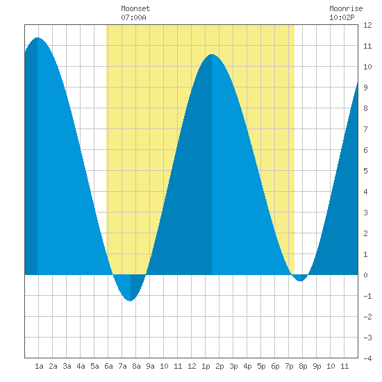 Sandy Neck Colony tide chart for Monday, April 18, 2022