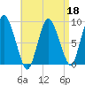 Sandy Neck Colony tide chart for Monday, April 18, 2022