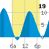 Sandy Neck Colony tide chart for Tuesday, April 19, 2022