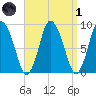Sandy Neck Colony tide chart for Friday, April 1, 2022
