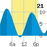 Sandy Neck Colony tide chart for Thursday, April 21, 2022