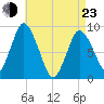 Sandy Neck Colony tide chart for Saturday, April 23, 2022