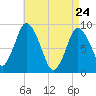 Sandy Neck Colony tide chart for Sunday, April 24, 2022