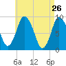 Sandy Neck Colony tide chart for Tuesday, April 26, 2022